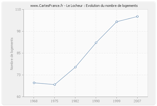 Le Locheur : Evolution du nombre de logements